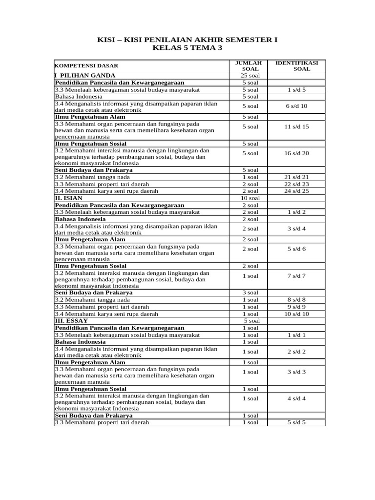 Kisi-Kisi Penilaian Kelas 5 Tema 3 PDF