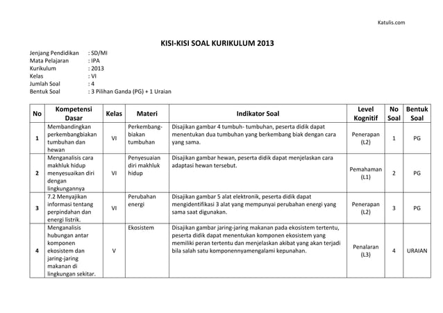 Ternyata Ini Rahasia Kisi-Kisi Soal Tema 3 Kelas 5 K13 Berbasis HOTS yang Wajib Diketahui Guru dan Siswa Sebelum Ujian